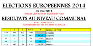 Résultats élections européennes sur la commune