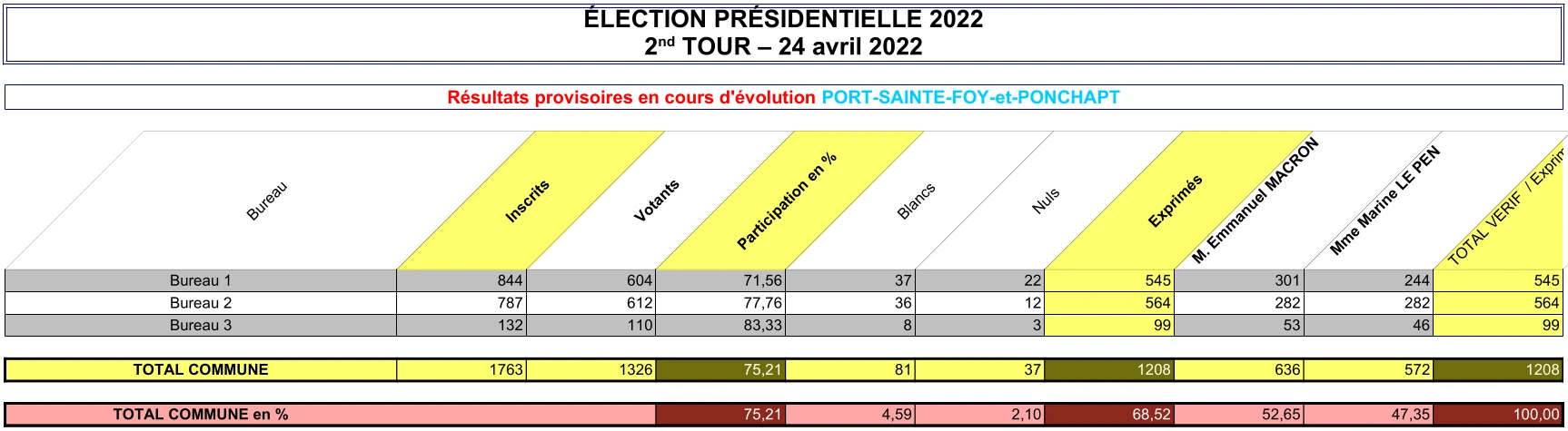 Présidentielle - 2022 - résultats 2nd tour