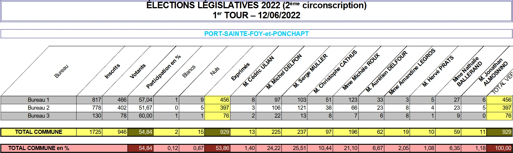 Élections Législatives 2022 - 2ème circonscription - 1er tour