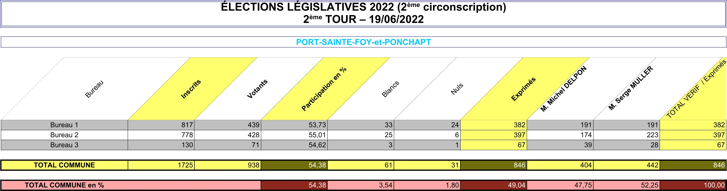Élections Législatives 2022 - Commune - 2ème circonscription - 2ème tour